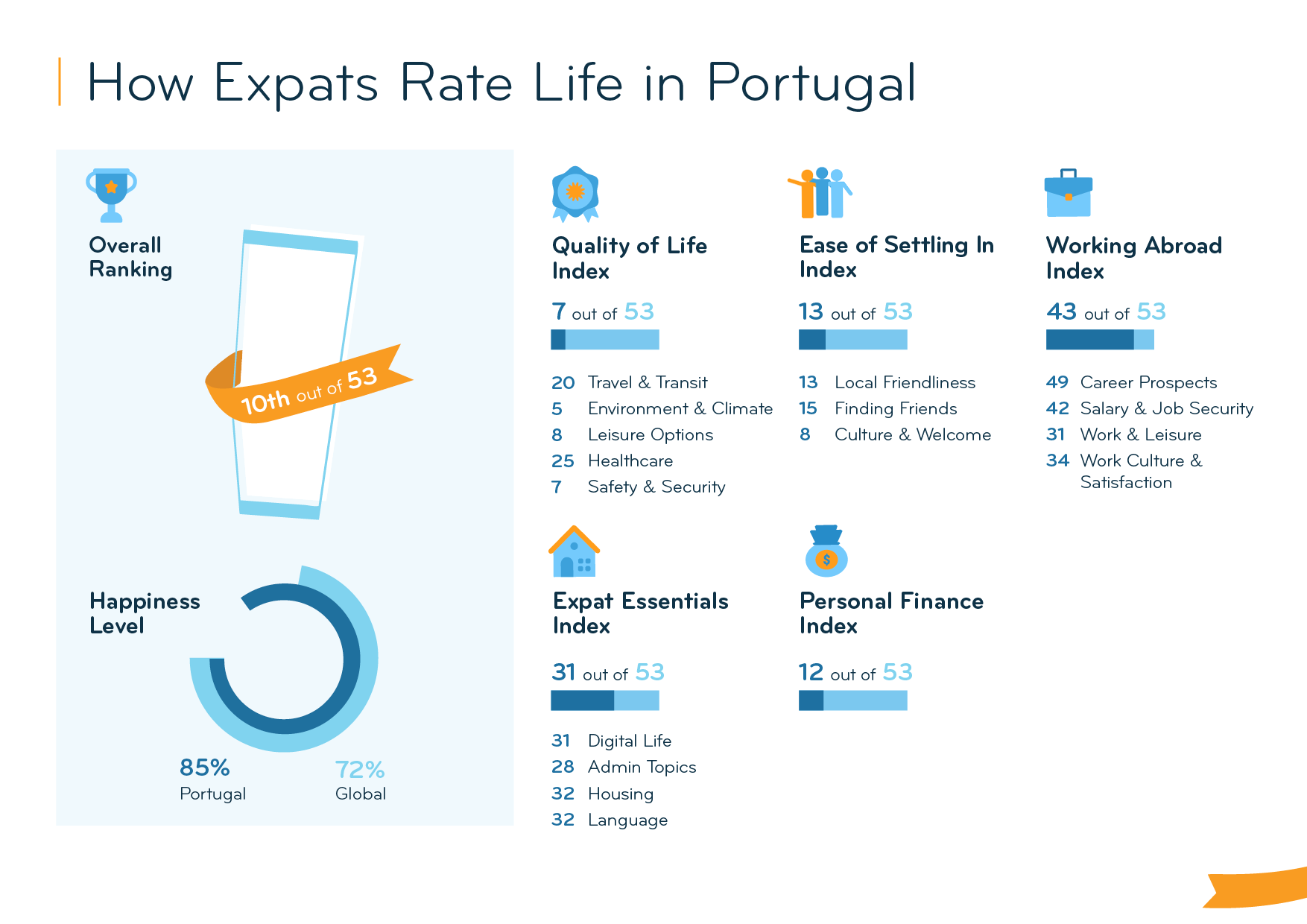 Expat Insider 2023 A Great Quality of Life in Portugal but Poor Job